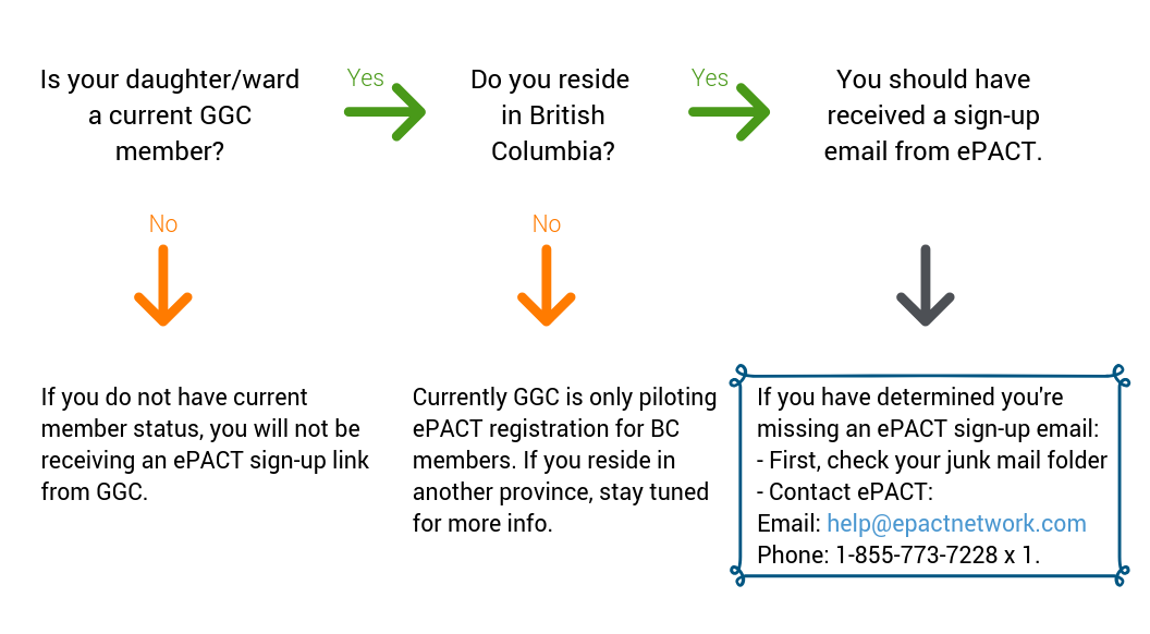 ePACT decision tree