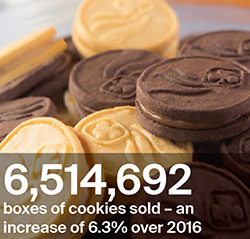 6,514,692 boxes of cookies sold – an increase of 6.3% over 2016