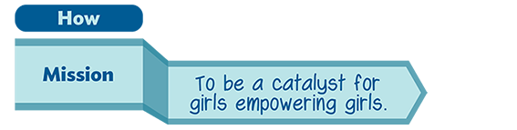 How? Mission: To be a catalyst for girls empowering girls.
