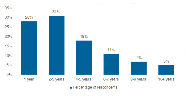 Respondents by number of years in Guiding graph